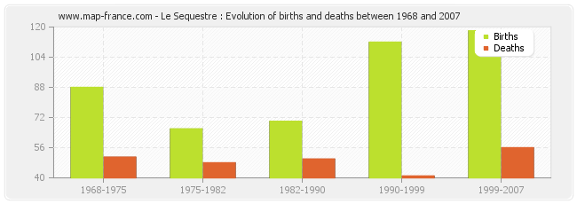 Le Sequestre : Evolution of births and deaths between 1968 and 2007